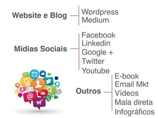 Mídias Sociais
Facebook
Linkedin
Google +
Twitter
Youtube
Website e Blog Wordpress
Medium
Outros
E-book
Email Mkt
Vídeos
Mala direta
Infográﬁcos
 