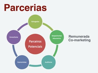 Parcerias
Remunerada
Co-marketing
 