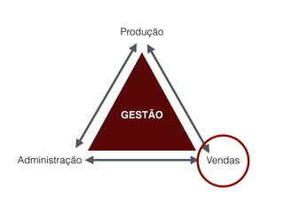 GESTÃO
Produção
VendasAdministração
 