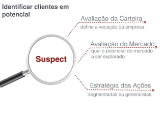 Suspect
Avaliação da Carteira
deﬁne a vocação da empresa
Avaliação do Mercado
qual o potencial do mercado
a ser explorado
Estratégia das Ações
segmentadas ou generalistas
Identiﬁcar clientes em
potencial
 