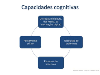 Ser diretor de turma. Contar com a biblioteca escolar
Capacidades cognitivas
Literacias (da leitura,
dos media, da
informação, digital)
Resolução de
problemas
Pensamento
sistémico
Pensamento
crítico
 