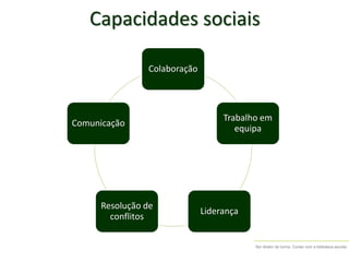 Ser diretor de turma. Contar com a biblioteca escolar
Capacidades sociais
Colaboração
Trabalho em
equipa
Liderança
Resolução de
conflitos
Comunicação
 