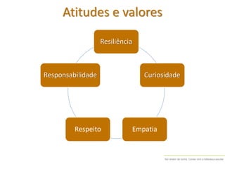 Ser diretor de turma. Contar com a biblioteca escolar
Atitudes e valores
Resiliência
Curiosidade
EmpatiaRespeito
Responsabilidade
 