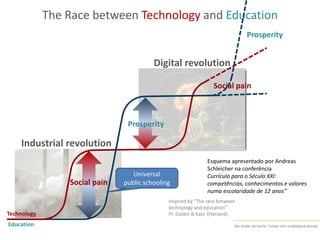 Ser diretor de turma. Contar com a biblioteca escolar
The Race between Technology and Education
Inspired by “The race between
technology and education”
Pr. Goldin & Katz (Harvard)
Industrial revolution
Digital revolution
Social pain
Universal
public schooling
Technology
Education
Prosperity
Social pain
Prosperity
Esquema apresentado por Andreas
Schleicher na conferência
Currículo para o Século XXI:
competências, conhecimentos e valores
numa escolaridade de 12 anos”
 