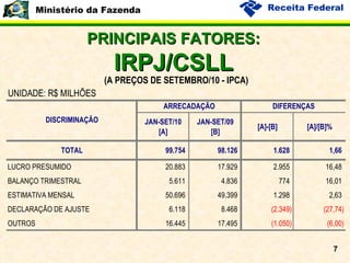 PRINCIPAIS FATORES: IRPJ/CSLL 