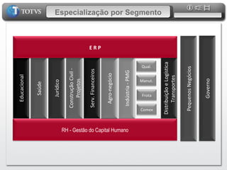Especialização por Segmento Educacional E R P Saúde Jurídico Pequenos Negócios Construção Civil - Projetos Serv. Financeiros Indústria - PMG RH - Gestão do Capital Humano Qual. Manut. Frota Governo Agro-negócio Comex Distribuição e Logística Transportes  