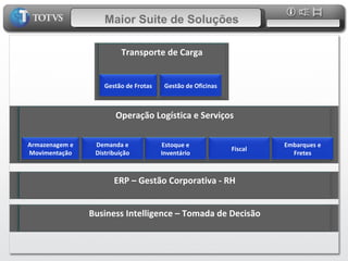 Maior Suite de Soluções Transporte de Carga Operação Logística e Serviços Armazenagem e Movimentação Demanda e Distribuição ERP – Gestão Corporativa - RH Business Intelligence – Tomada de Decisão Estoque e Inventário Fiscal Embarques e Fretes Gestão de Frotas Gestão de Oficinas 