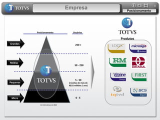 Posicionamento Empresa Produtos (1) Estimativas do IBGE Posicionamento Usuários 250 + 50 - 250 5 - 50 (receitas de mais de R$15 milhões / ano) 0 - 5  Grandes Médias Pequenas Micro 