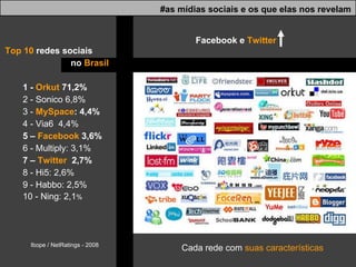 Top 10  redes sociais  no  Brasil 1 -  Orkut  71,2%  2 - Sonico 6,8% 3 -  MySpace : 4,4%   4 - Via6  4,4%  5 –  Facebook  3,6% 6 - Multiply: 3,1% 7 –  Twitter   2,7% 8 - Hi5: 2,6% 9 - Habbo: 2,5% 10 - Ning: 2,1 % Ibope / NetRatings - 2008 Facebook e  Twitter #as mídias sociais e os que elas nos revelam Cada rede com  suas caracter í sticas 