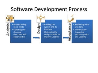 Software Development Process 