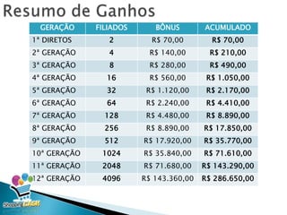 Seus 2 PRIMEIROS indicados serão o gerador de ganhos do PATROCINADOR
de sua MATRIZ.
O seu 3º INDICADO será o seu gerador de ganhos.
Ex.: *Perfume de R$ 79,00
R$ 35,00*
Seu ganho pelo
3º ativo
R$ 35,00
P/ PATROCINADOR
R$ 35,00
P/ PATROCINADOR
= R$ 70,00*
PARA PATROCINADOR
DA MATRIZ Seu 3º INDICADO
É SEU GERADOR DE
GANHOS
 