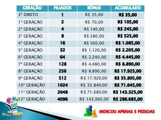 GERAÇÃO FILIADOS BÔNUS ACUMULADO
3º DIRETO 1 R$ 35,00 R$ 35,00
1ª GERAÇÃO 2 R$ 70,00 R$ 105,00
2ª GERAÇÃO 4 R$ 140,00 R$ 245,00
3ª GERAÇÃO 8 R$ 280,00 R$ 525,00
4ª GERAÇÃO 16 R$ 560,00 R$ 1.085,00
5ª GERAÇÃO 32 R$ 1.120,00 R$ 2.205,00
6ª GERAÇÃO 64 R$ 2.240,00 R$ 4.445,00
7ª GERAÇÃO 128 R$ 4.480,00 R$ 8.890,00
8ª GERAÇÃO 256 R$ 8.890,00 R$ 17.925,00
9ª GERAÇÃO 512 R$ 17.920,00 R$ 35.805,00
10ª GERAÇÃO 1024 R$ 35.840,00 R$ 71.645,00
11ª GERAÇÃO 2048 R$ 71.680,00 R$ 143.325,00
12ª GERAÇÃO 4096 R$ 143.360,00 R$ 286.685,00
INDICOU APENAS 3 PESSOAS
 