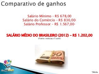 Salário Mínimo – R$ 678,00
Salário do Comércio – R$ 830,00*
Salário Professor – R$ 1.567,00*
*Média
SALÁRIO MÉDIO DO BRASILEIRO (2012) – R$ 1.202,00
(Fonte: noticias.r7.com)
 