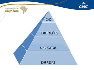 CNC

FEDERAÇÕES

SINDICATOS

EMPRESAS

 