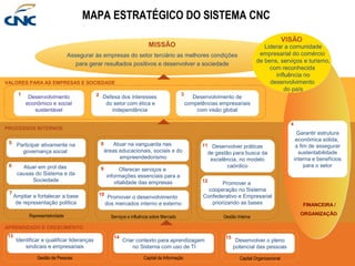 MAPA ESTRATÉGICO DO SISTEMA CNC
VISÃO

MISSÃO

Liderar a comunidade
empresarial do comércio
de bens, serviços e turismo,
com reconhecida
influência no
desenvolvimento
do país

Assegurar às empresas do setor terciário as melhores condições
para gerar resultados positivos e desenvolver a sociedade
VALORES PARA AS EMPRESAS E SOCIEDADE
1

Desenvolvimento
econômico e social
sustentável

2 Defesa dos interesses

3

do setor com ética e
independência

Desenvolvimento de
competências empresariais
com visão global
4

PROCESSOS INTERNOS
5 Participar ativamente na

8

governança social

6

7

Atuar na vanguarda nas
áreas educacionais, sociais e do
empreendedorismo

Atuar em prol das
causas do Sistema e da
Sociedade

9

Ampliar e fortalecer a base
de representação política

10

Representatividade

Oferecer serviços e
informações essenciais para a
vitalidade das empresas

11 Desenvolver práticas

de gestão para busca da
excelência, no modelo
caórdico

12

Promover o desenvolvimento
dos mercados interno e externo

Promover a
cooperação no Sistema
Confederativo e Empresarial
priorizando as bases

Serviços e influência sobre Mercado

Gestão Interna

APRENDIZADO E CRESCIMENTO
13

Identificar e qualificar lideranças
sindicais e empresariais
Gestão de Pessoas

14

Criar contexto para aprendizagem
no Sistema com uso de TI
Capital da Informação

Garantir estrutura
econômica sólida,
a fim de assegurar
sustentabilidade
interna e benefícios
para o setor

15

Desenvolver o pleno
potencial das pessoas
Capital Organizacional

FINANCEIRA /
ORGANIZAÇÃO

 