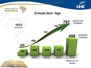 Evolução Geral - Segs

787

1012

Adesão das
Entidades

763

Sicomercio

761

498
699
650
406
2008

436

419

421

2009

2010

2011

2012
Média de 121
pontos

Entidades
Avaliadas

 