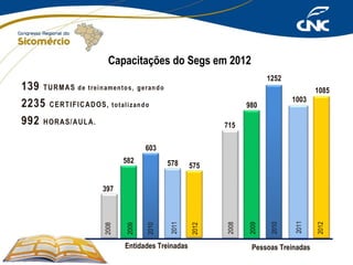 Capacitações do Segs em 2012
1252
1085
1003

980
715

578

575

2012

582

2011

603

Entidades Treinadas

Pessoas Treinadas

2012

2011

2010

2009

2008

2010

2009

2008

397

 