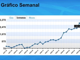 Gráfico Semanal 