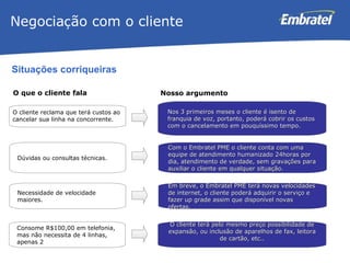 Situações corriqueiras Negocia ç ão com o cliente O cliente reclama que terá custos ao cancelar sua linha na concorrente. Nos 3 primeiros meses o cliente é isento de franquia de voz, portanto, poderá cobrir os custos com o cancelamento em pouquíssimo tempo.  Dúvidas ou consultas técnicas.   Com o Embratel PME o cliente conta com uma equipe de atendimento humanizado 24horas por dia, atendimento de verdade, sem gravações para auxiliar o cliente em qualquer situação. Necessidade de velocidade maiores. Em breve, o Embratel PME terá novas velocidades de internet, o cliente poderá adquirir o serviço e fazer up grade assim que disponível novas ofertas. Consome R$100,00 em telefonia, mas não necessita de 4 linhas, apenas 2 O cliente terá pelo mesmo preço possibilidade de expansão, ou inclusão de aparelhos de fax, leitora de cartão, etc.. O que o cliente fala Nosso argumento 