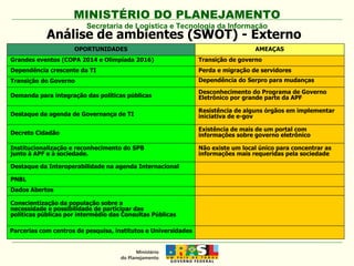 Análise de ambientes (SWOT) - Externo Secretaria de Logística e Tecnologia da Informação OPORTUNIDADES AMEAÇAS Grandes eventos (COPA 2014 e Olimpíada 2016) Transição de governo Dependência crescente da TI Perda e migração de servidores Transição do Governo Dependência do Serpro para mudanças Demanda para integração das políticas públicas Desconhecimento do Programa de Governo Eletrônico por grande parte da APF Destaque da agenda de Governança de TI Resistência de alguns órgãos em implementar  iniciativa de e-gov Decreto Cidadão Existência de mais de um portal com  informações sobre governo eletrônico Institucionalização e reconhecimento do SPB  junto à APF e à sociedade. Não existe um local único para concentrar as informações mais requeridas pela sociedade Destaque da Interoperabilidade na agenda Internacional PNBL Dados Abertos Conscientização da população sobre a  necessidade e possibilidade de participar das políticas públicas por intermédio das Consultas Públicas Parcerias com centros de pesquisa, institutos e Universidades 