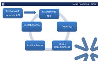 Principais Recursos

                     Configurador de Preços avançado
 SmartPricing           – Combo, serviço principal e adicionais
   Configurador
avançado de Preços      – Valor Fixo
                        – Valor Variável (horas, GB, Pageviews, unidades, % Faturamento)
                            • Simples
                                 – Exemplo: R$ 50,00 / usuário x Qte de usuários)
                            • Valor Variável por faixa de quantidade
                                 – Exemplo:         de 1 a 5 usuários R$ 200,00 / mês
                                                                  de 6 a 10 usuários, R$ 350,00 / mês
                            • Valor Variável por faixa de quantidade Escalonado (Acumulativo
                              ou não)
                                 – Exemplo:         de 1 a 5 usuários R$ 30,00 / usuário / mês
                                                                  de 6 a 10 usuários, R$ 25,00 / usuário / mês
                                                    Quantidade de usuário em determinado mês = 8
                                                    Se “não acumulativo”, 8 usuários x R$ 25,00 / usuário / mês =
                                 R$ 200,00
                                                    Se “acumulativo“, (5 usuários x R$ 30,00) + (3 usuários x R$
                                 25,00) = 224,00
 