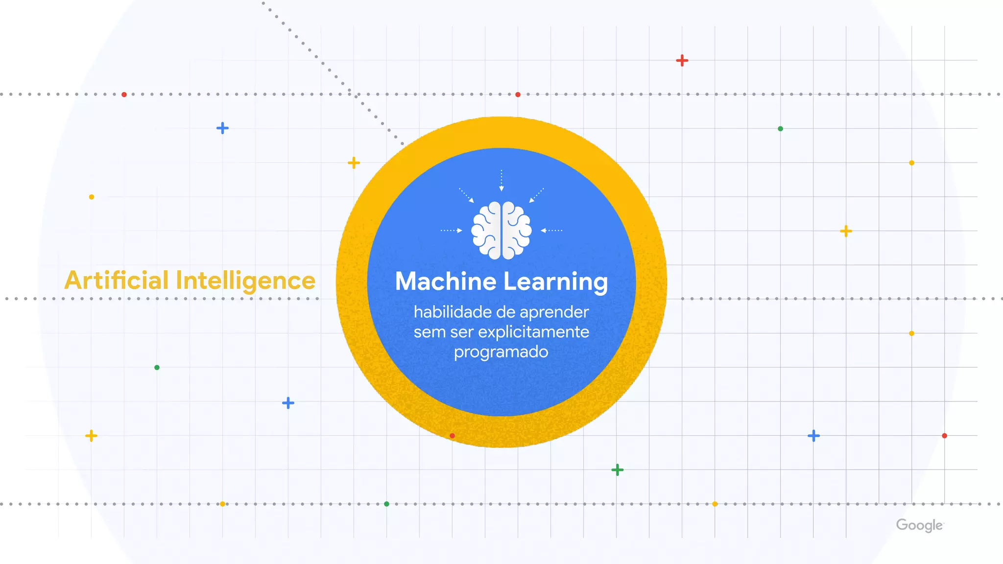 é uma máquina inteligenteArtificiaI Intelligence Machine Learning
habilidade de aprender 

sem ser explicitamente 

programado
 
