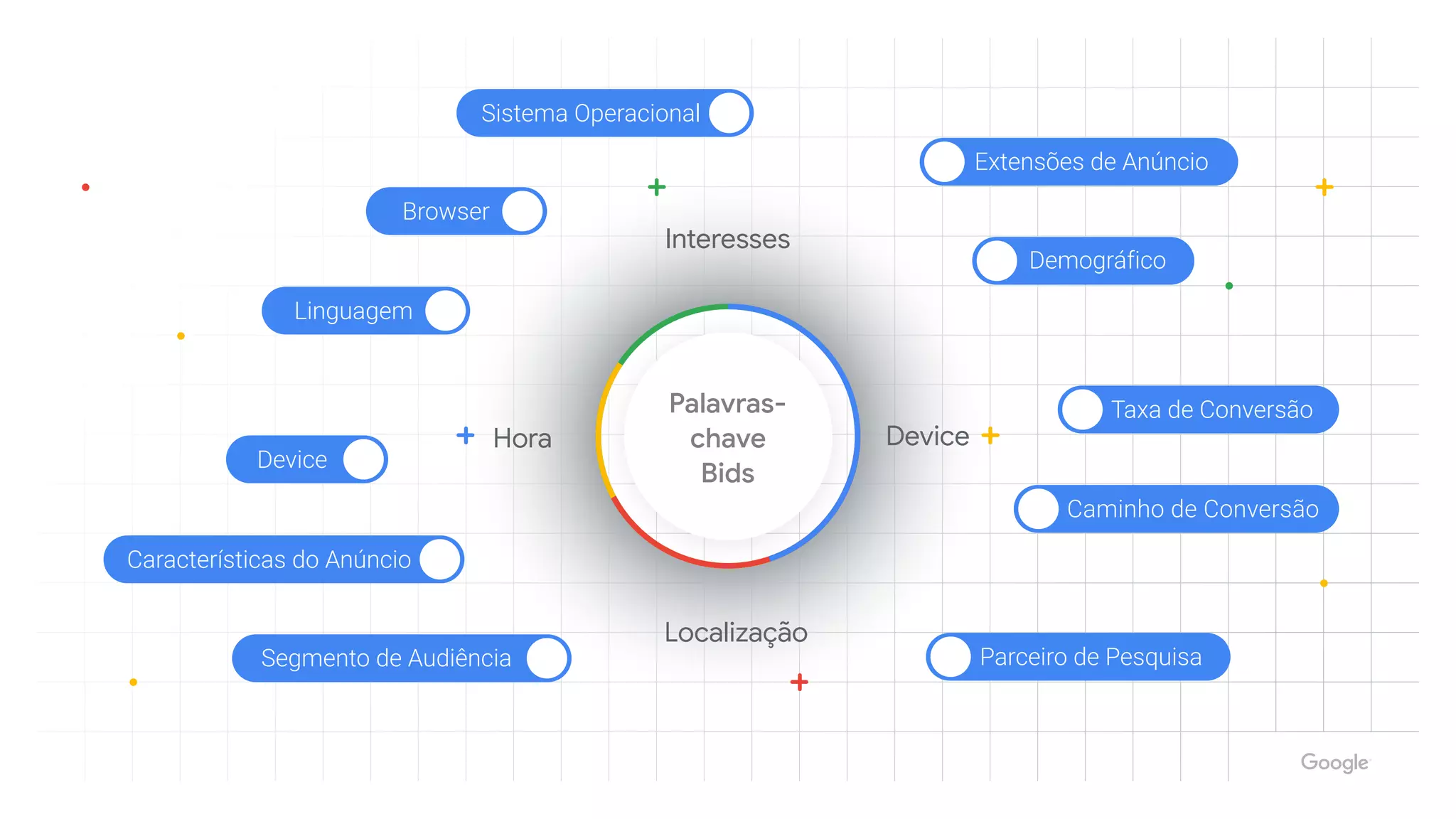 Linguagem
Device
Segmento de Audiência
Hora Device
Localização
Interesses
Palavras-
chave 

Bids
Browser
Características do Anúncio
Sistema Operacional
Extensões de Anúncio
Demográfico
Taxa de Conversão
Caminho de Conversão
Parceiro de Pesquisa
 