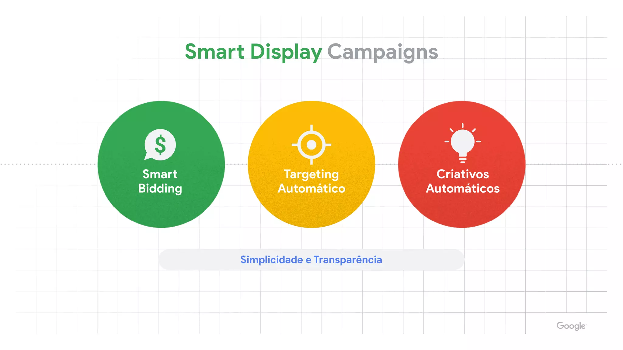 Smart Display Campaigns
Simplicidade e Transparência
Smart

Bidding
Criativos

Automáticos
Targeting

Automático
 