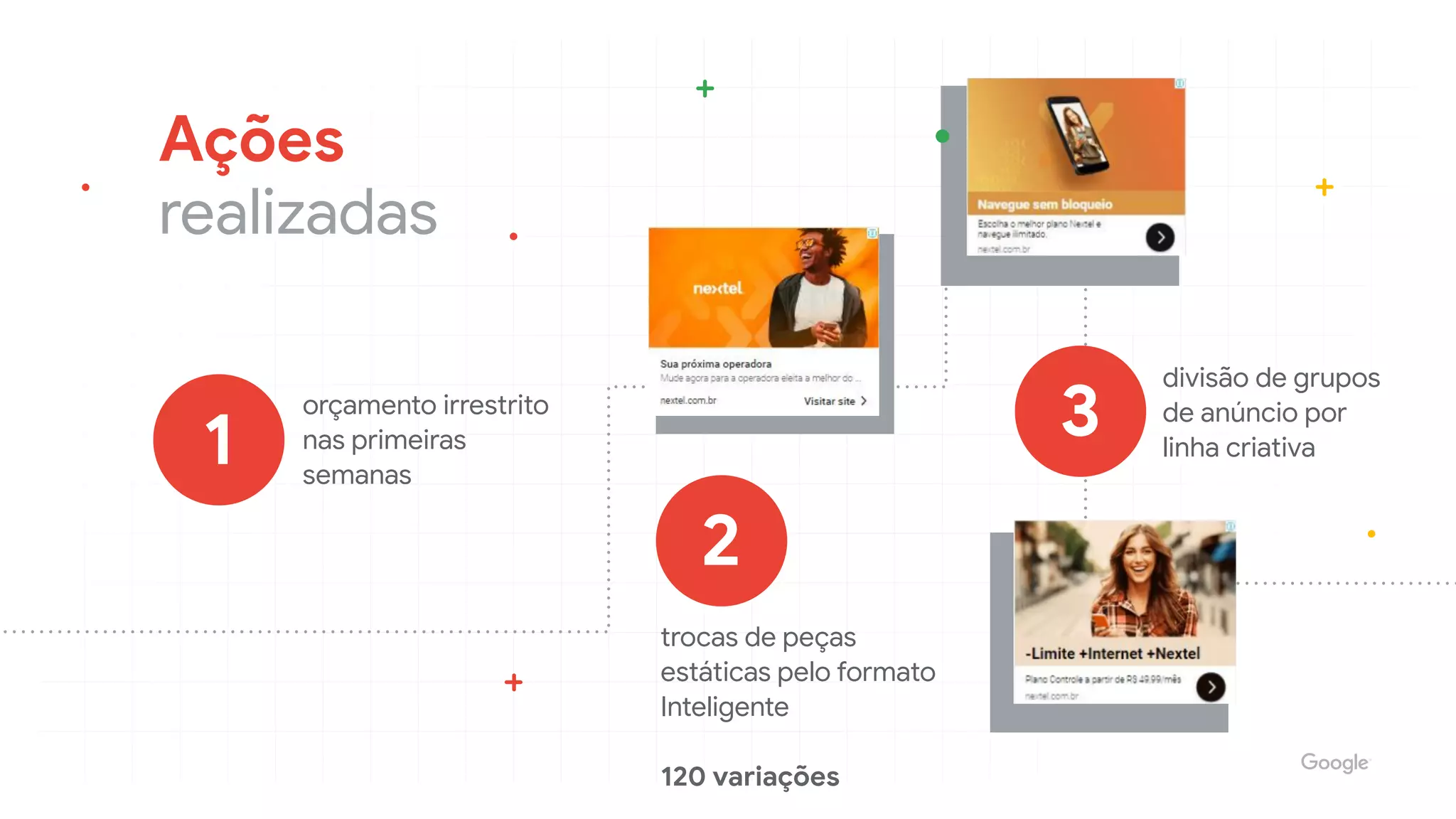 orçamento irrestrito
nas primeiras
semanas
Ações

realizadas
trocas de peças
estáticas pelo formato
Inteligente

120 variações
divisão de grupos
de anúncio por
linha criativa1
2
3
 