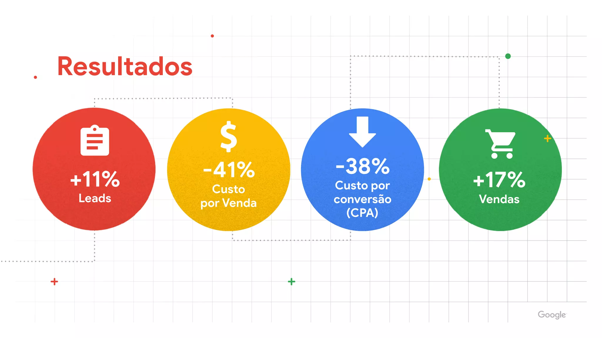Resultados
+17%

Vendas
-41%

Custo 
por Venda
+11%

Leads
-38%

Custo por

conversão
(CPA)
 