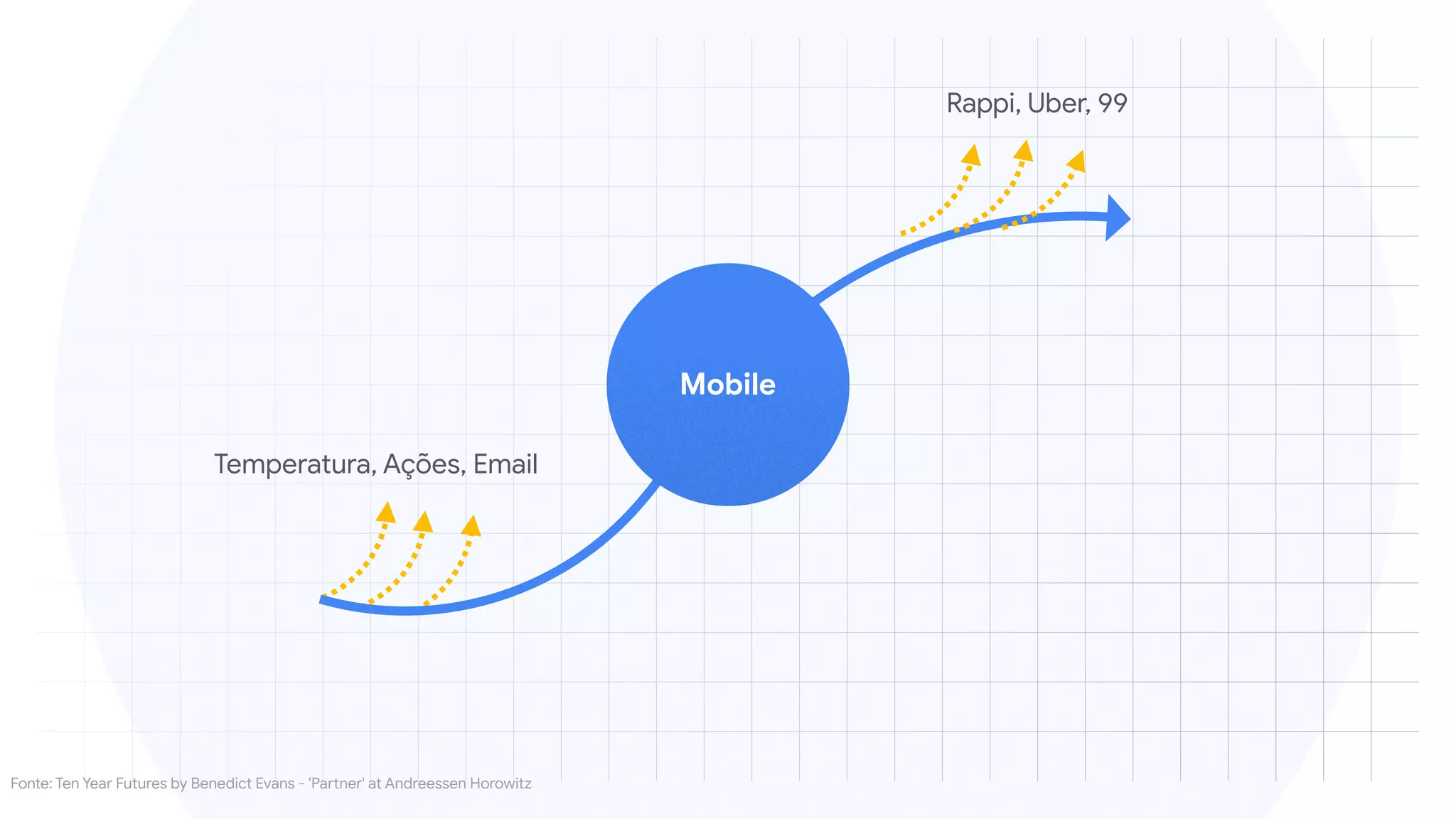 Mobile
Temperatura, Ações, Email
Fonte: Ten Year Futures by Benedict Evans - 'Partner' at Andreessen Horowitz

Rappi, Uber, 99
 