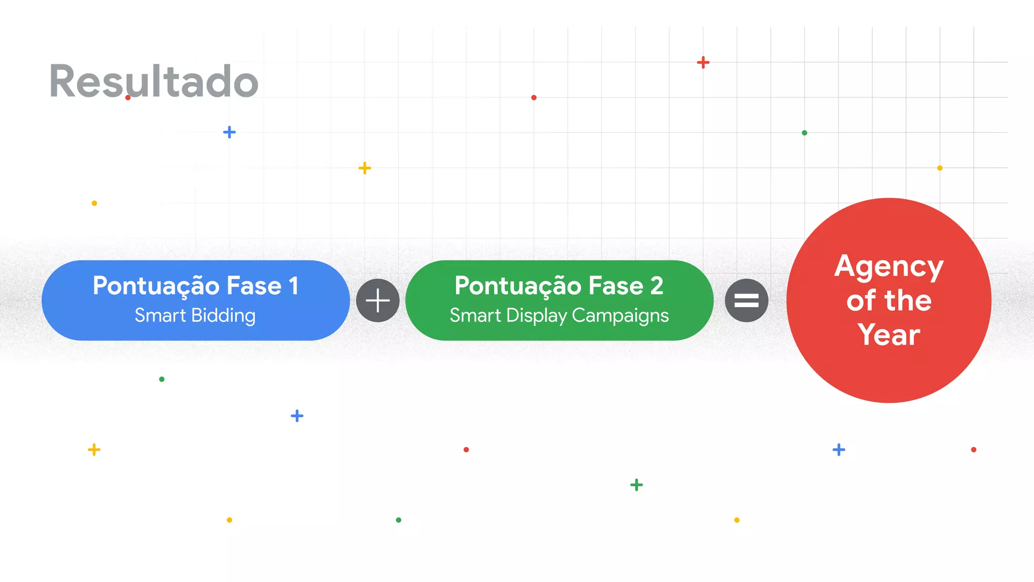 Pontuação Fase 1
Smart Bidding
Pontuação Fase 2
Smart Display Campaigns
Agency

of the
Year
Resultado
 