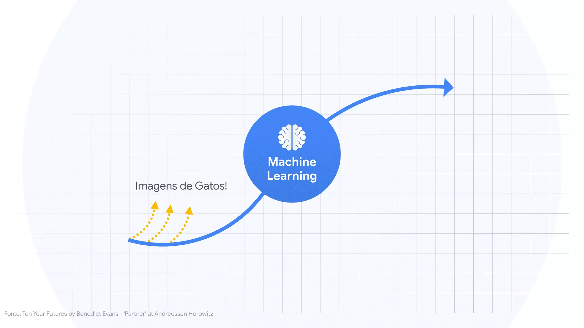 Machine
Learning
Imagens de Gatos!
Fonte: Ten Year Futures by Benedict Evans - 'Partner' at Andreessen Horowitz

 