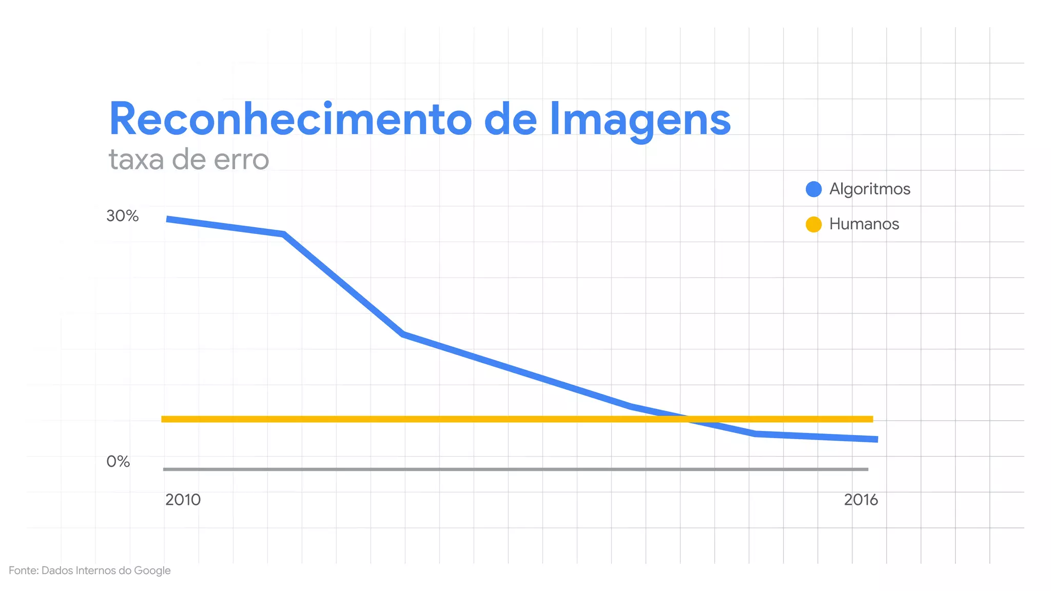 Fonte: Dados Internos do Google
2010 2016
30%
0%
Reconhecimento de Imagens
taxa de erro
Algoritmos
Humanos
 