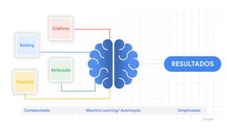 Complexidade SimplicidadeMachine Learning/ Automação
Bidding
Criativos
Targeting
Atribuição
RESULTADOS
 