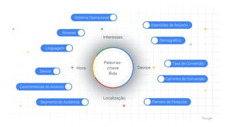 Linguagem
Device
Segmento de Audiência
Hora Device
Localização
Interesses
Palavras-
chave 

Bids
Browser
Características do Anúncio
Sistema Operacional
Extensões de Anúncio
Demográfico
Taxa de Conversão
Caminho de Conversão
Parceiro de Pesquisa
 