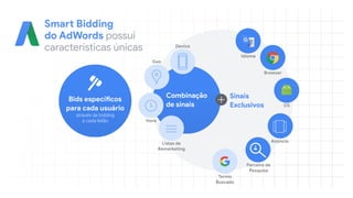 Termo
Buscado
Browser
OS
Idioma
Anúncio
Parceiro de
Pesquisa
Smart Bidding 
do AdWords possui
características únicas
Bids específicos 
para cada usuário 
através de bidding
a cada leilão
Combinação 
de sinais
Listas de
Remarketing
Device
Geo
Hora
Sinais
Exclusivos
 