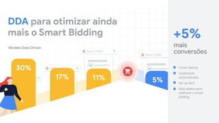 Presente para namorado
Ad
30%
Ad
Melhores tablets
Ad
Nexus 9 Tablet
11%17%
Modelo Data Driven
DDA para otimizar ainda
mais o Smart Bidding
Ad
Nexus 9 Tablet
Ad
Tablet para presente
5% 22%
+5%
mais
conversões
Cross-device

Totalmente
automatizado

Set up fácil

Mais dados para
melhorar o smart
bidding
 