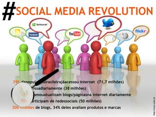 # SOCIAL MEDIA REVOLUTION 39%  da população brasileira já acessou internet  (71,7 milhões)  53%  acessa diariamente (38 milhões) 70%  participam de redes sociais (50 milhões) 200 milhões  de blogs, 34% deles avaliam produtos e marcas http://www.cetic.br 17%  criam ou atualizam blogs/páginas na internet diariamente  