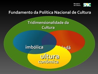 Ministério
                                  da Cultura




Fundamento da Política Nacional de Cultura

         Tridimensionalidade da
                Cultura



        imbólica          idadã
                ultura
               conômica
 