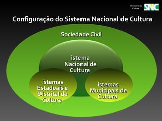 Ministério da
                                            Cultura




Configuração do Sistema Nacional de Cultura

                Sociedade Civil


                   istema
                 Nacional de
                  Cultura
        istemas             istemas
       Estaduais e        Municipais de
       Distrital de         Cultura
        Cultura
 