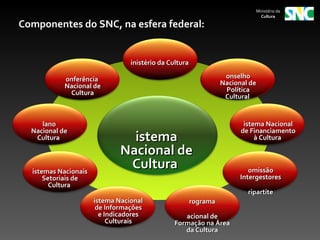 Ministério da
                                                                               Cultura

Componentes do SNC, na esfera federal:


                                 inistério da Cultura

            onferência                                             onselho
            Nacional de                                           Nacional de
             Cultura                                               Política
                                                                   Cultural


     lano                                                                istema Nacional
  Nacional de                                                           de Financiamento
   Cultura                      istema                                       à Cultura

                              Nacional de
  istemas Nacionais
                               Cultura                                     omissão
      Setoriais de                                                      Intergestores
        Cultura
                                                                          ripartite
                      istema Nacional                   rograma
                       de Informações
                        e Indicadores              acional de
                           Culturais            Formação na Área
                                                   da Cultura
 