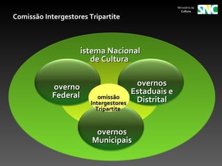 Ministério da
                                                       Cultura

Comissão Intergestores Tripartite



                    istema Nacional
                       de Cultura


            overno                      overnos
            Federal                    Estaduais e
                          omissão
                       Intergestores    Distrital
                         Tripartite


                         overnos
                        Municipais
 