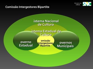 Ministério da
                                                      Cultura

Comissão Intergestores Bipartite



                    istema Nacional
                       de Cultura
                  istema Estadual de
                       Cultura
                          omissão
          overno       Intergestores    overnos
         Estadual        Bipartite     Municipais
 