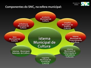 Ministério da
                                                           Cultura

Componentes do SNC, na esfera municipal:


                                ecretaria
                               Municipal de
                                Cultura
                                               onselho
            onferência                        Municipal de
           Municipal de                         Política
             Cultura                           Cultural



     lano                                                istema
  Municipal de
   Cultura
                              istema                  Municipal de
                                                     Financiamento
                            Municipal de                à Cultura

                             Cultura
                                                   istema
     istemas Municipais                         Municipal de
     Setoriais de Cultura                      Informações e
                                                Indicadores
                                 rograma          Culturais
                               Municipal de
                                Formação
                                 Cultural
 