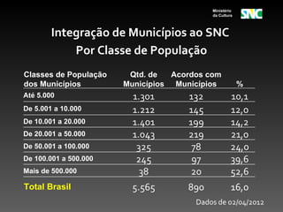 Ministério
                                           da Cultura



        Integração de Municípios ao SNC
            Por Classe de População
Classes de População    Qtd. de   Acordos com
dos Municípios         Municípios Municípios            %
Até 5.000                1.301       132            10,1
De 5.001 a 10.000        1.212       145            12,0
De 10.001 a 20.000       1.401       199            14,2
De 20.001 a 50.000       1.043       219            21,0
De 50.001 a 100.000       325         78            24,0
De 100.001 a 500.000      245         97            39,6
Mais de 500.000            38         20            52,6
Total Brasil             5.565       890            16,0
                                       Dados de 02/04/2012
 