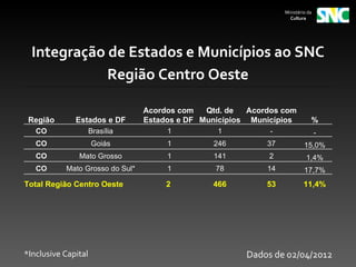 Ministério da
                                                                    Cultura




  Integração de Estados e Municípios ao SNC
             Região Centro Oeste

                                 Acordos com   Qtd. de   Acordos com
 Região       Estados e DF       Estados e DF Municípios Municípios           %
   CO                Brasília          1          1          -                    -
   CO                Goiás             1         246         37            15,0%
   CO          Mato Grosso             1         141         2              1,4%
   CO      Mato Grosso do Sul*         1         78          14            17,7%
Total Região Centro Oeste             2         466          53            11,4%




*Inclusive Capital                                      Dados de 02/04/2012
 