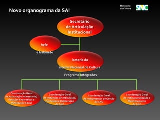 Ministério

   Novo organograma da SAI
                                                                                             da Cultura




                                                      Secretário
                                                    de Articulação
                                                     Institucional

                                hefe

                            e Gabinete

                                                          iretoria do

                                              istema Nacional de Cultura

                                                   Programa Integrados




    Coordenação Geral                 Coordenação Geral              Coordenação Geral            Coordenação Geral
de Articulação Intersetorial,    de Instâncias de Articulação,   de Instrumentos de Gestão      de Institucionalização e
  Relações Federativas e           Pactuação e Deliberação                do SNC                    Monitoramento
    Mobilização Social                      do SNC                                                       do SNC
 