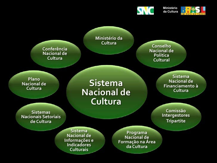 Resultado de imagem para sistema nacional de cultura