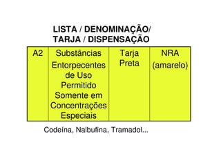 LISTA / DENOMINAÇÃO/
TARJA / DISPENSAÇÃO
NRA
(amarelo)
Tarja
Preta
Substâncias
Entorpecentes
de Uso
Permitido
Somente em
Concentrações
Especiais
A2
Codeína, Nalbufina, Tramadol...
 